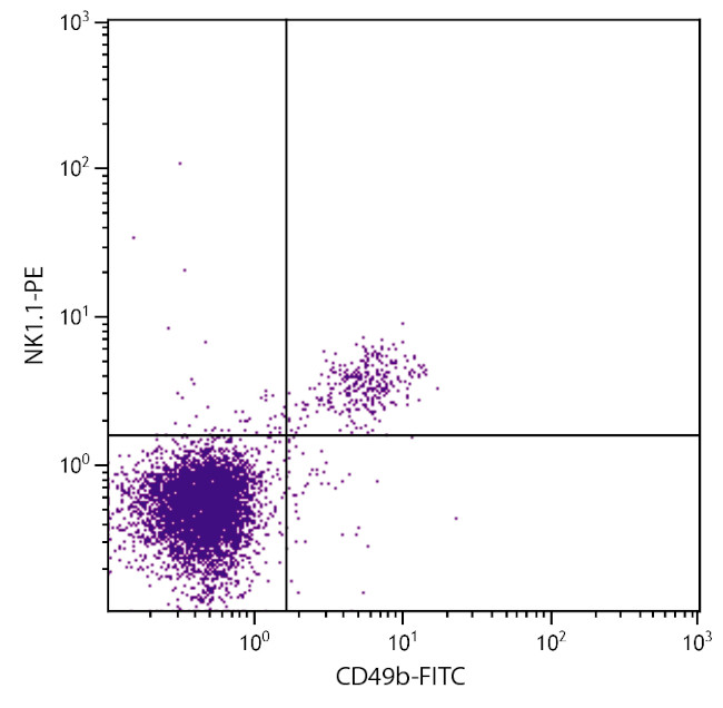 ITGA2 Antibody in Flow Cytometry (Flow)