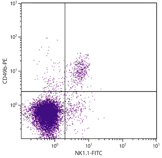 ITGA2 Antibody in Flow Cytometry (Flow)