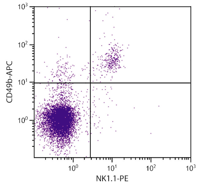 ITGA2 Antibody in Flow Cytometry (Flow)