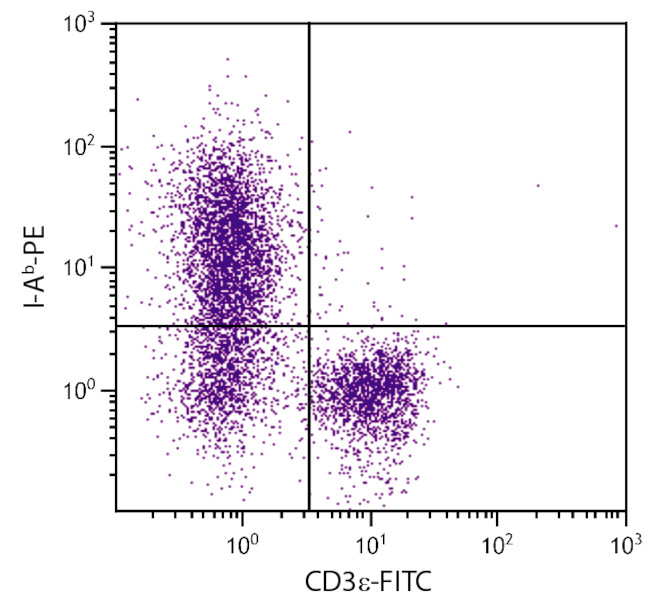 I-Ab Antibody in Flow Cytometry (Flow)