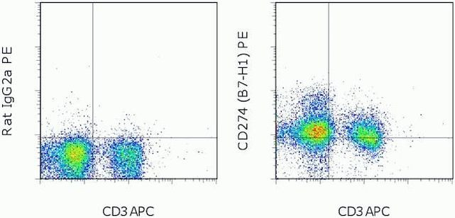 PD-L1 Antibody in Flow Cytometry (Flow)