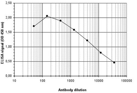 H3K27me3 Antibody in ELISA (ELISA)