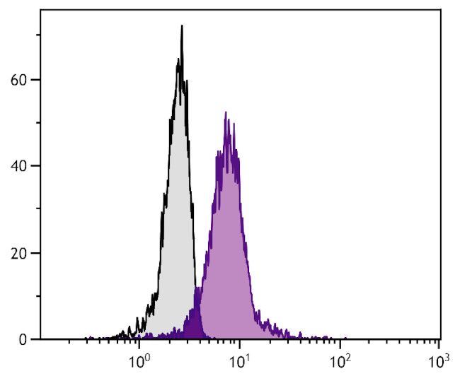 IL-17A Antibody in Flow Cytometry (Flow)