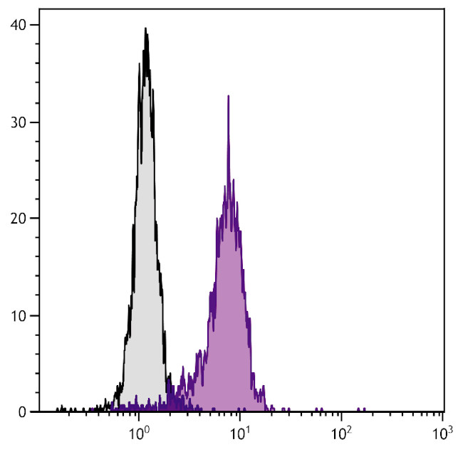 TLR2 Antibody in Flow Cytometry (Flow)