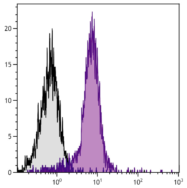 TLR2 Antibody in Flow Cytometry (Flow)