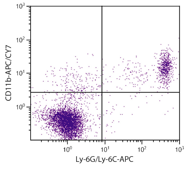 CD11b Antibody in Flow Cytometry (Flow)