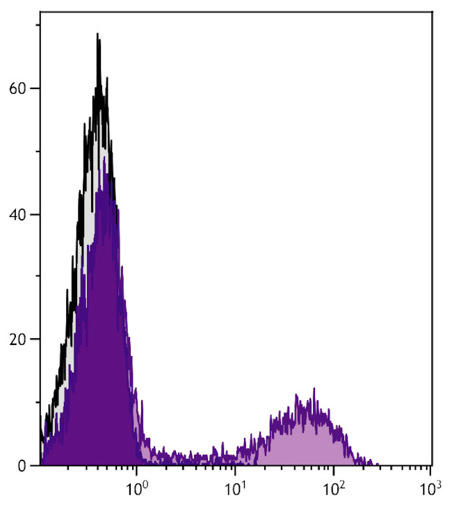 CD11b Antibody in Flow Cytometry (Flow)