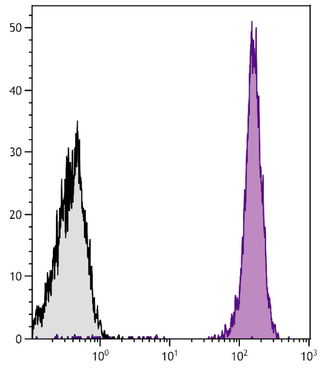 CD45 Antibody in Flow Cytometry (Flow)