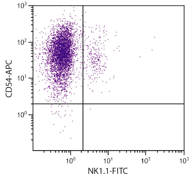 ICAM-1 Antibody in Flow Cytometry (Flow)