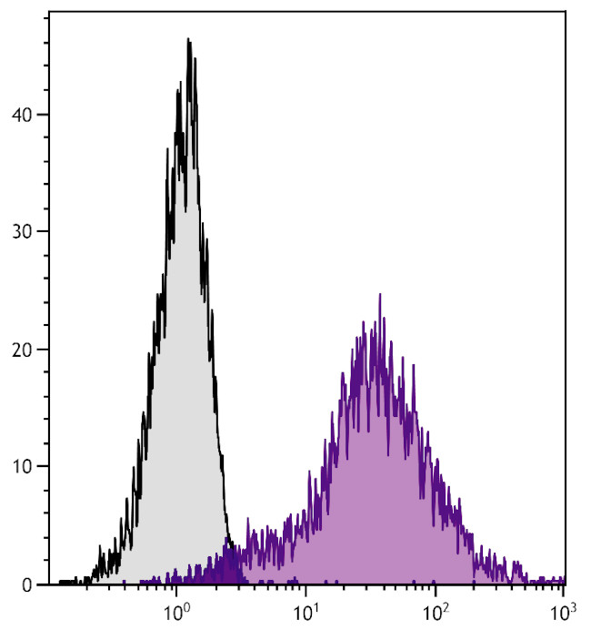 ICAM-1 Antibody in Flow Cytometry (Flow)