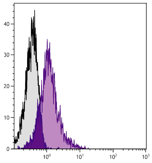 ICAM-1 Antibody in Flow Cytometry (Flow)