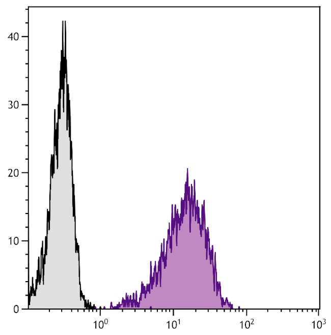 CD249 Antibody in Flow Cytometry (Flow)