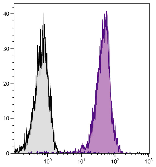 CD45.1 Antibody in Flow Cytometry (Flow)