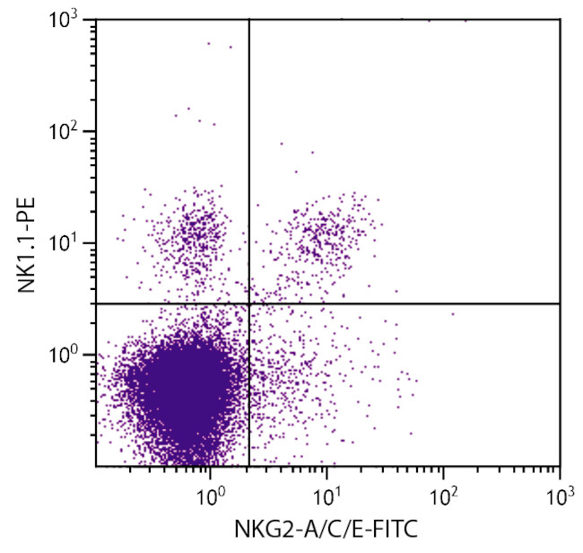 NKG2A/NKG2C/NKG2E Antibody in Flow Cytometry (Flow)