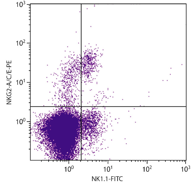 NKG2A/NKG2C/NKG2E Antibody in Flow Cytometry (Flow)