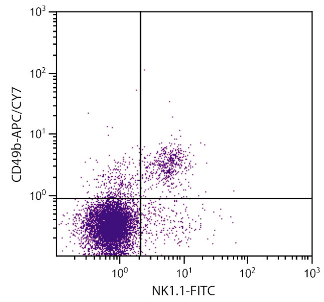 ITGA2 Antibody in Flow Cytometry (Flow)