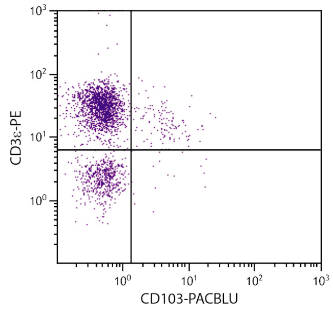 CD103 Antibody in Flow Cytometry (Flow)