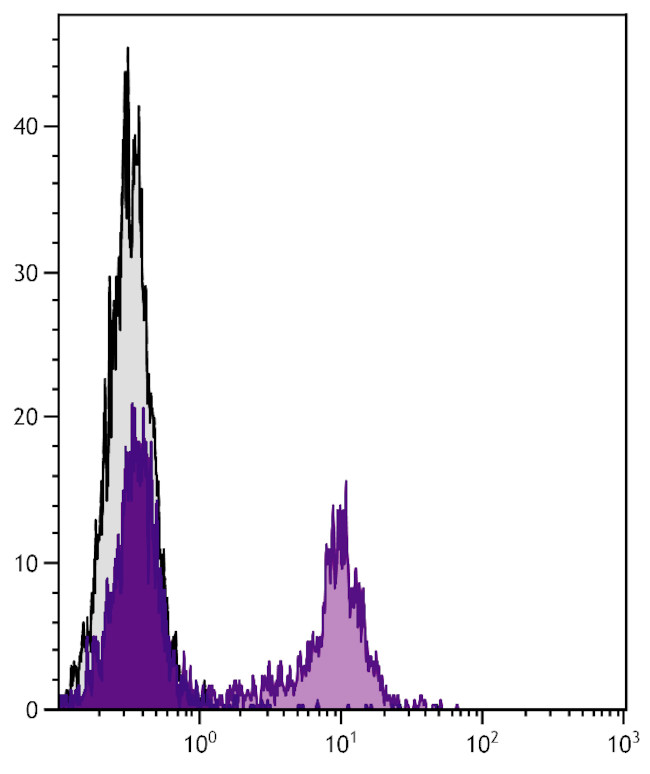 Rat Kappa Light Chain Secondary Antibody in Flow Cytometry (Flow)