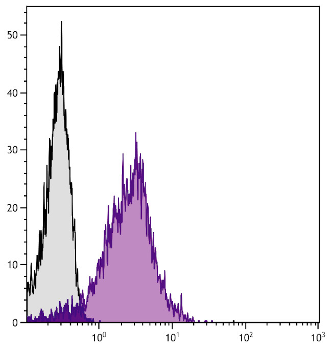 ITGA4 Antibody in Flow Cytometry (Flow)