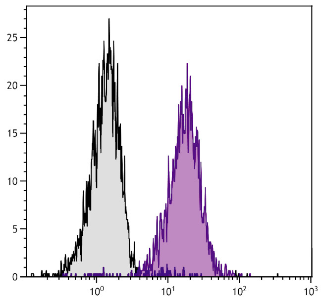 H-2Db Antibody in Flow Cytometry (Flow)