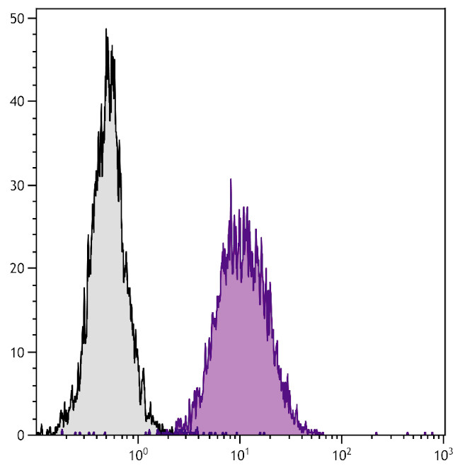 H-2Db Antibody in Flow Cytometry (Flow)