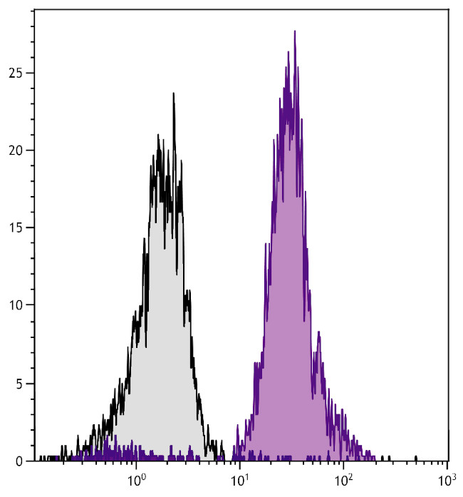 H-2Db Antibody in Flow Cytometry (Flow)