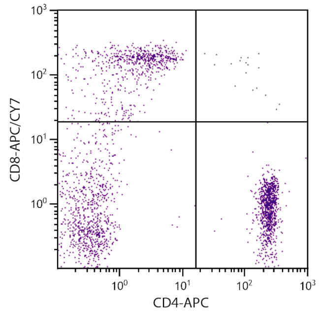 CD8 Antibody in Flow Cytometry (Flow)