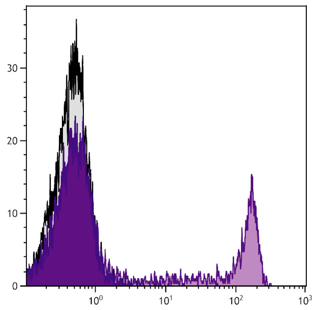 CD8 Antibody in Flow Cytometry (Flow)