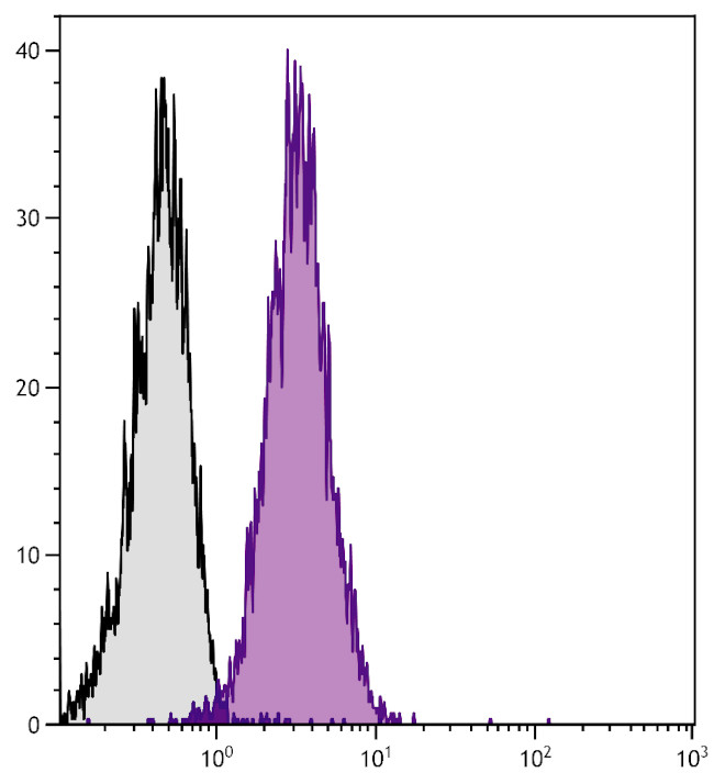 ICAM-2 Antibody in Flow Cytometry (Flow)