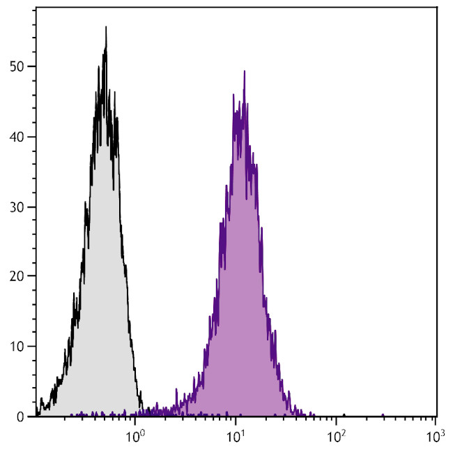 ICAM-2 Antibody in Flow Cytometry (Flow)