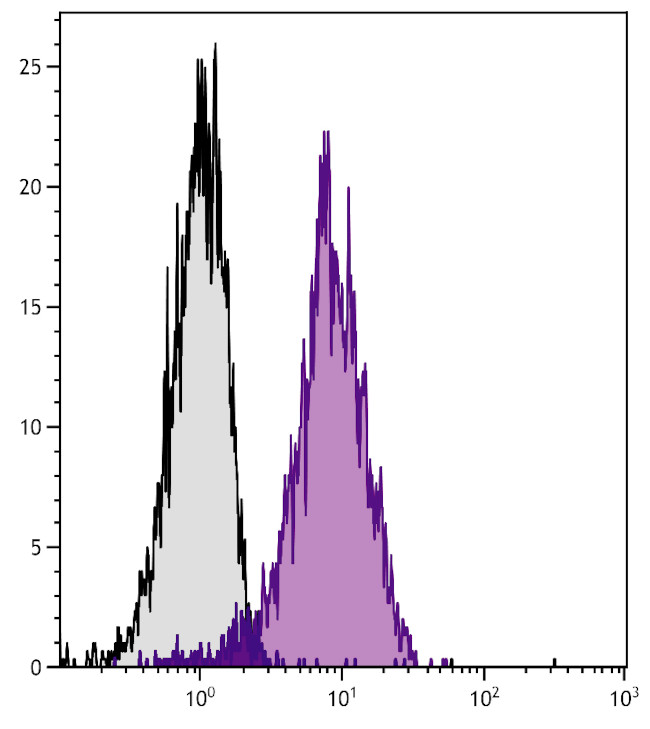 ICAM-2 Antibody in Flow Cytometry (Flow)