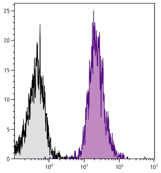 CD42b Antibody in Flow Cytometry (Flow)