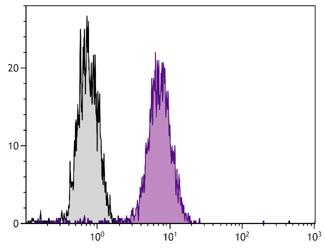 LAMP2 Antibody in Flow Cytometry (Flow)