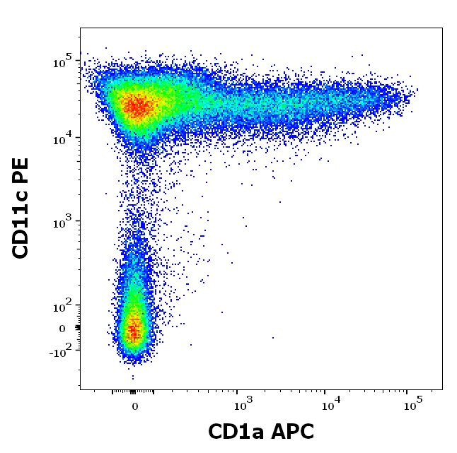 CD1a Antibody in Flow Cytometry (Flow)