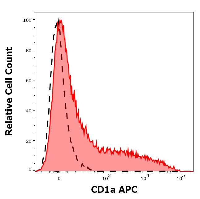 CD1a Antibody in Flow Cytometry (Flow)