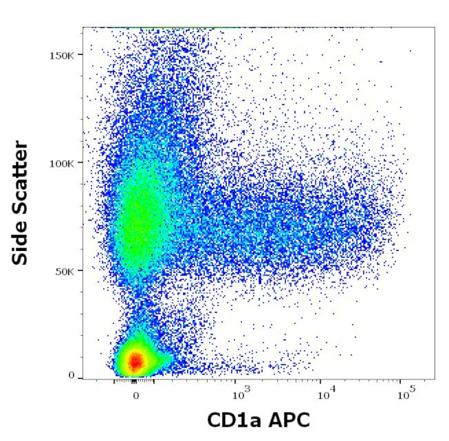 CD1a Antibody in Flow Cytometry (Flow)