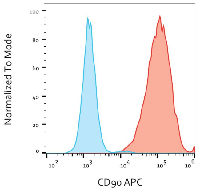 CD90 Antibody in Flow Cytometry (Flow)