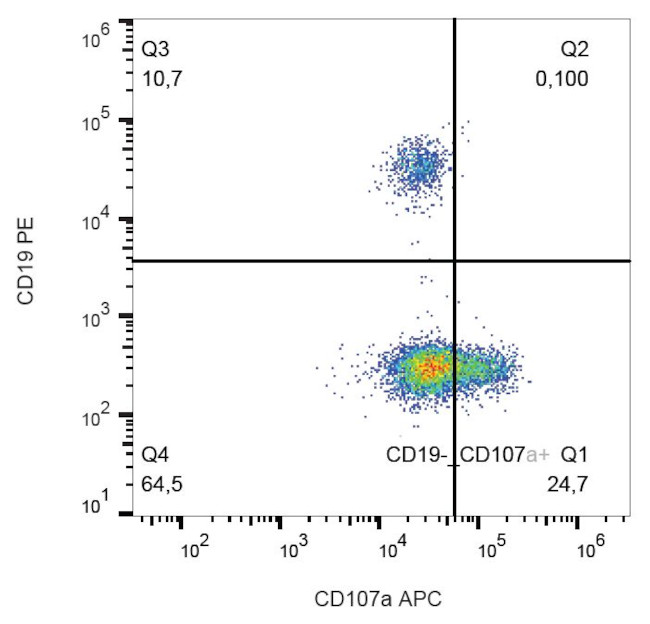 LAMP1 Antibody in Flow Cytometry (Flow)