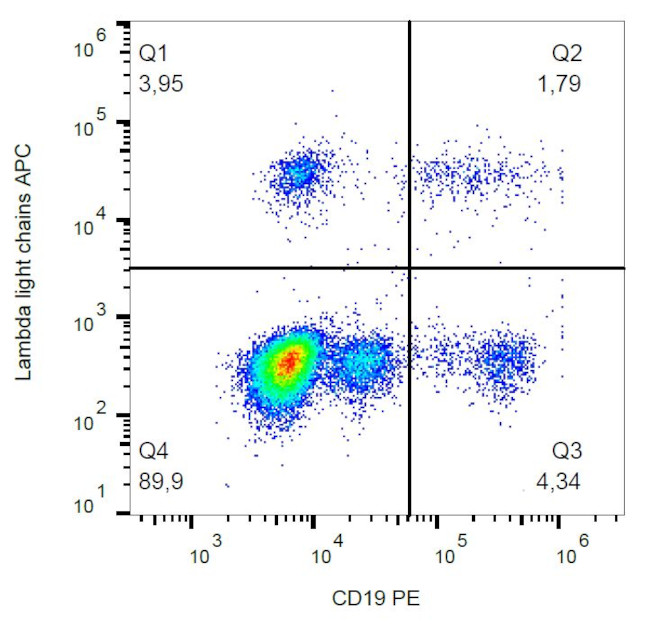 Human Lambda Light Chain Secondary Antibody in Flow Cytometry (Flow)