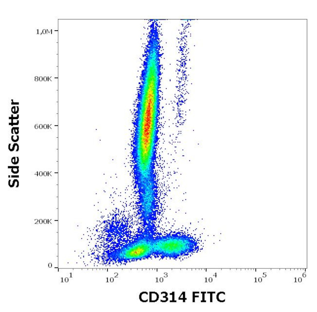 NKG2D Antibody in Flow Cytometry (Flow)