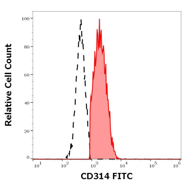 NKG2D Antibody in Flow Cytometry (Flow)