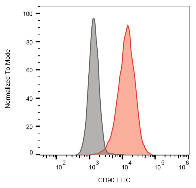 CD90 Antibody in Flow Cytometry (Flow)