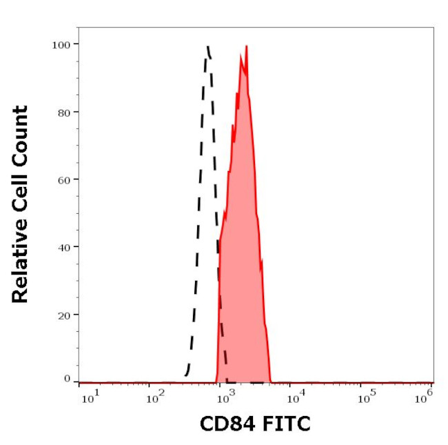 CD84 Antibody in Flow Cytometry (Flow)