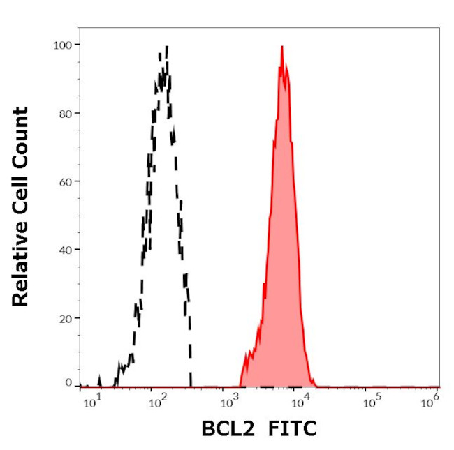 Bcl-2 Antibody in Flow Cytometry (Flow)