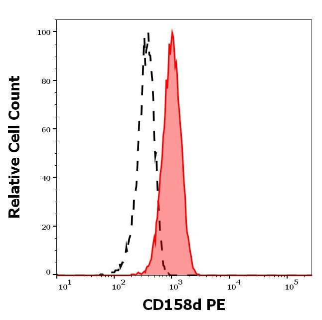 KIR2DL4 Antibody in Flow Cytometry (Flow)