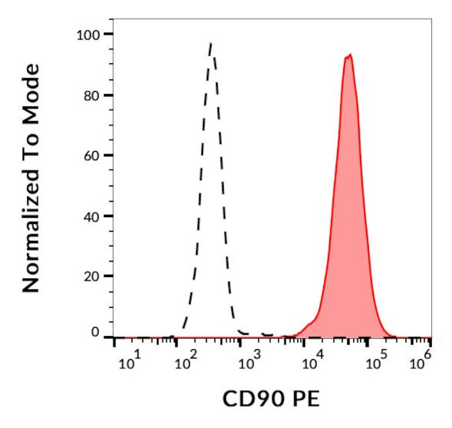 CD90 Antibody in Flow Cytometry (Flow)