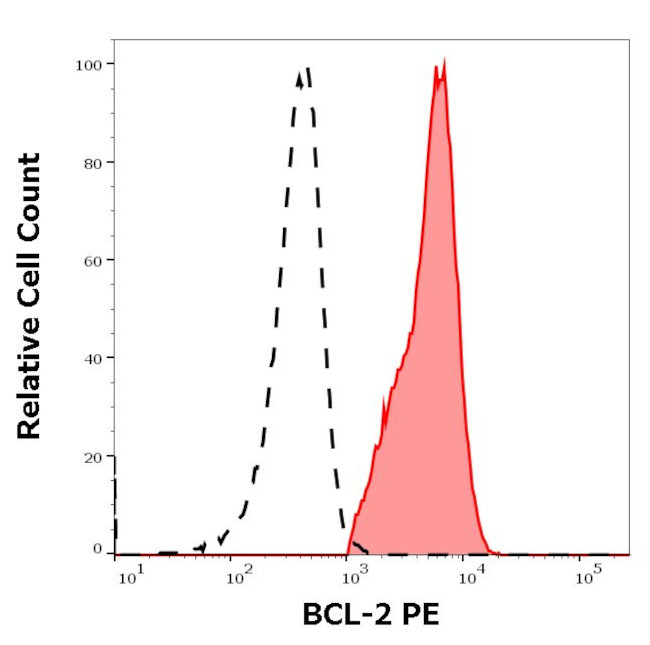 Bcl-2 Antibody in Flow Cytometry (Flow)