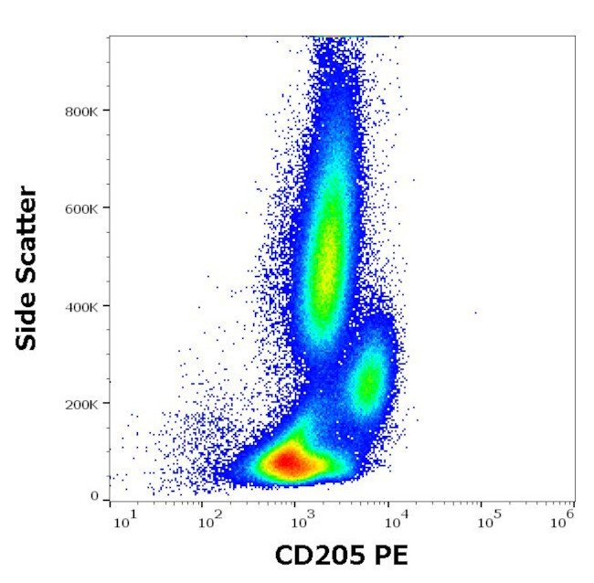 CD205 Antibody in Flow Cytometry (Flow)