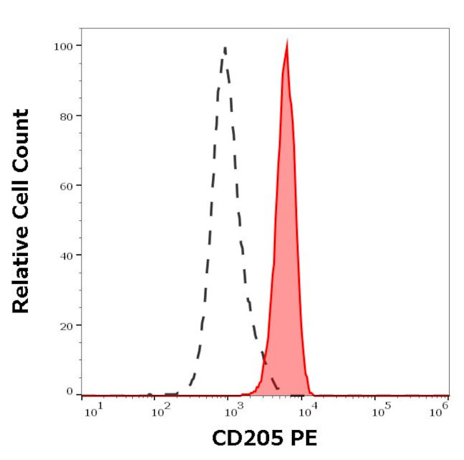 CD205 Antibody in Flow Cytometry (Flow)