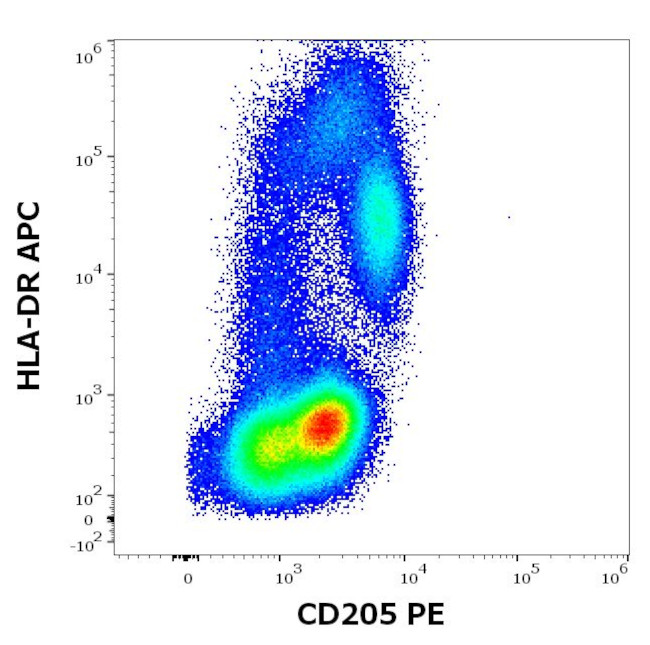 CD205 Antibody in Flow Cytometry (Flow)